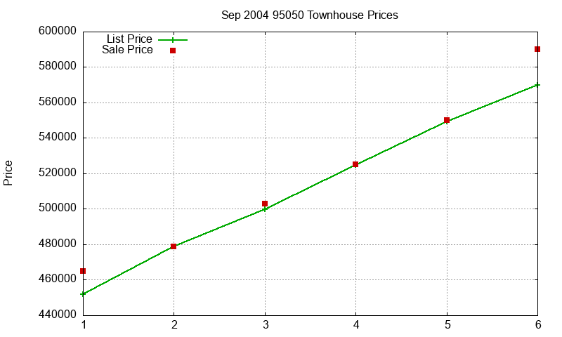 95050 Townhouses Just Sold 2004-09