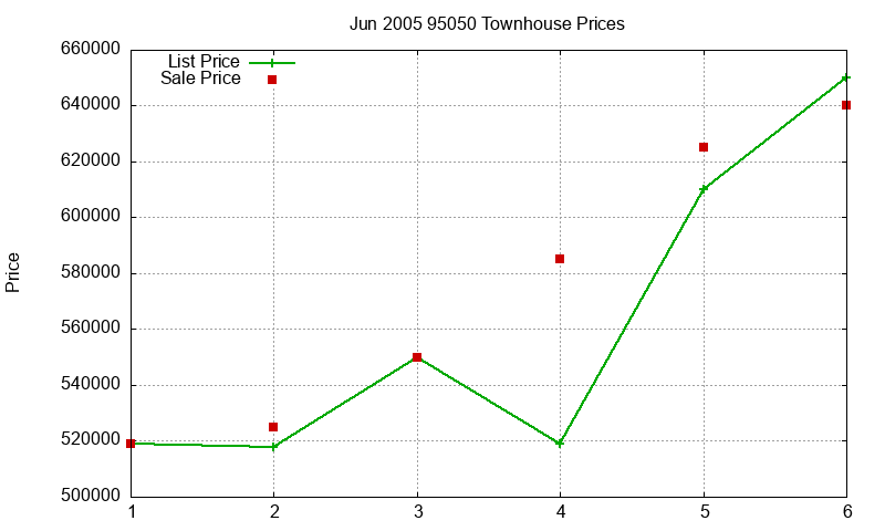 95050 Townhouses Just Sold 2005-06 95050 Townhouses Just Sold 2005-06