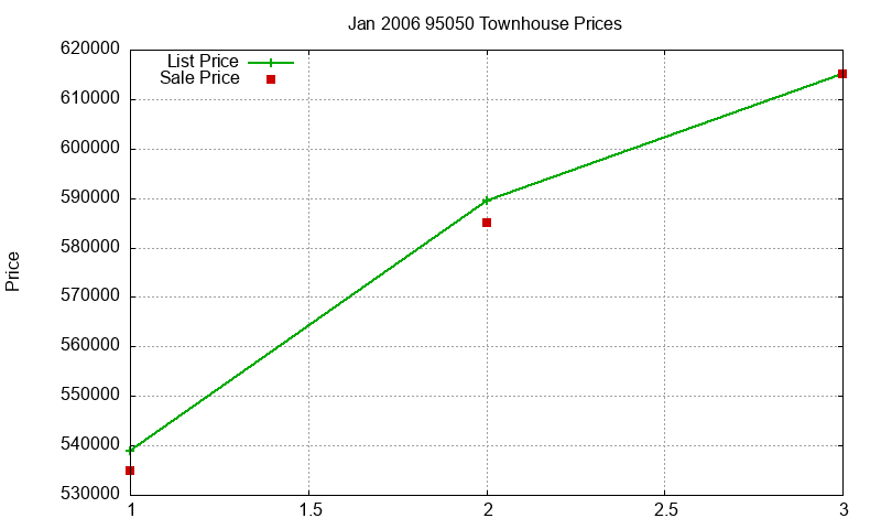 95050 Townhouses Just Sold 2006-01