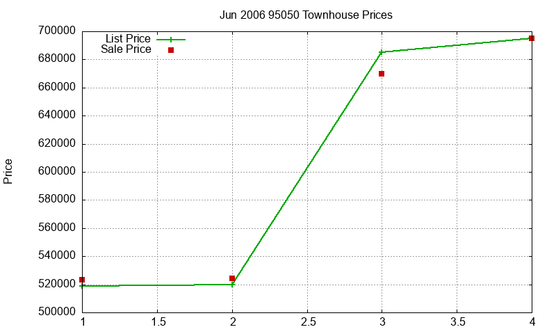 95050 Townhouses Just Sold 2006-06 95050 Townhouses Just Sold 2006-06