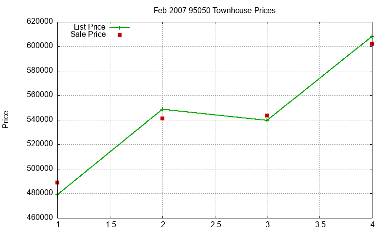 95050 Townhouses Just Sold 2007-02 95050 Townhouses Just Sold 2007-02