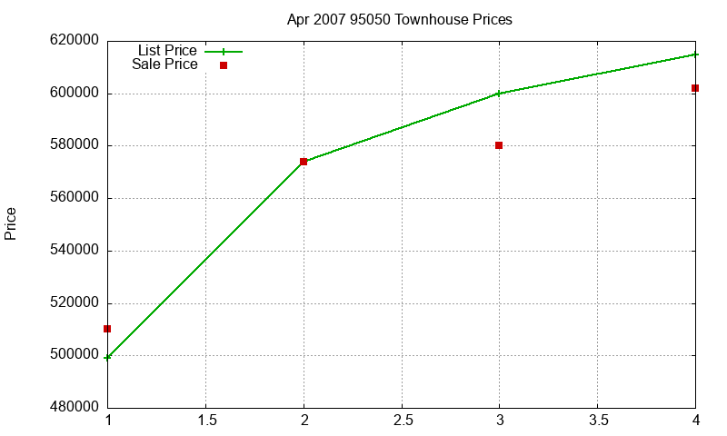 95050 Townhouses Just Sold 2007-04