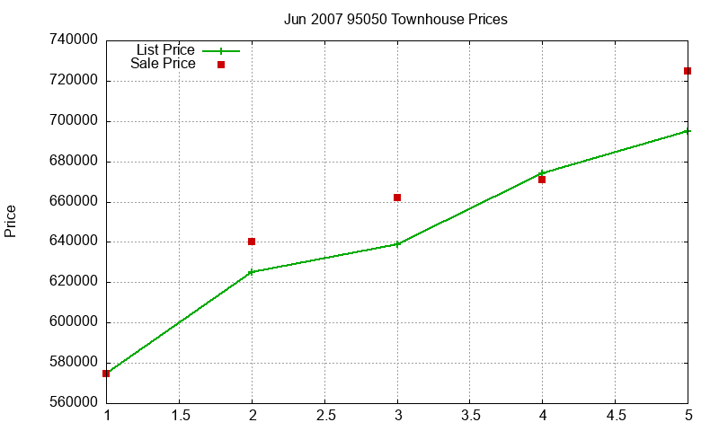 95050 Townhouses Just Sold 2007-06