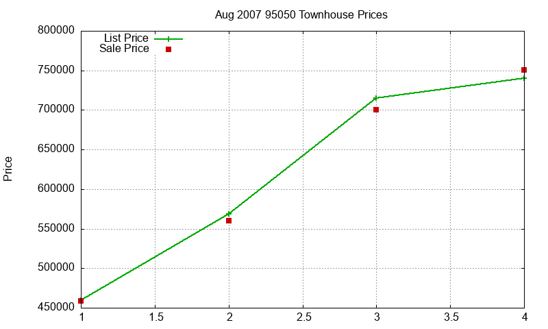 95050 Townhouses Just Sold 2007-08