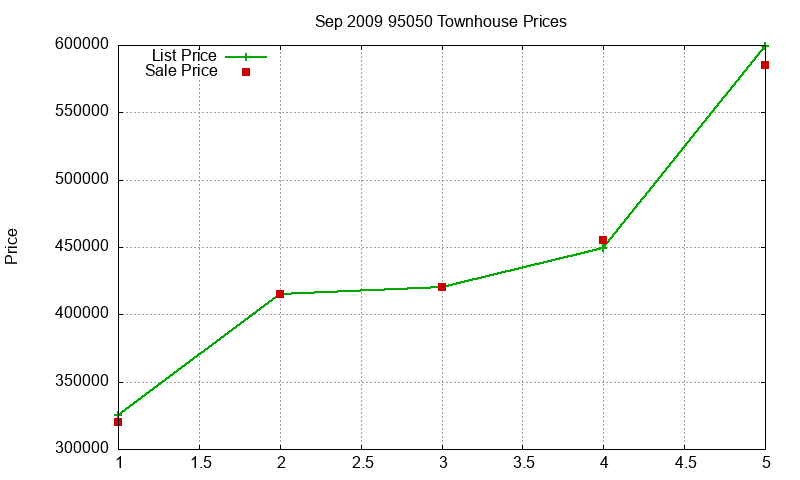 95050 Townhouses Just Sold 2009-09 95050 Townhouses Just Sold 2009-09