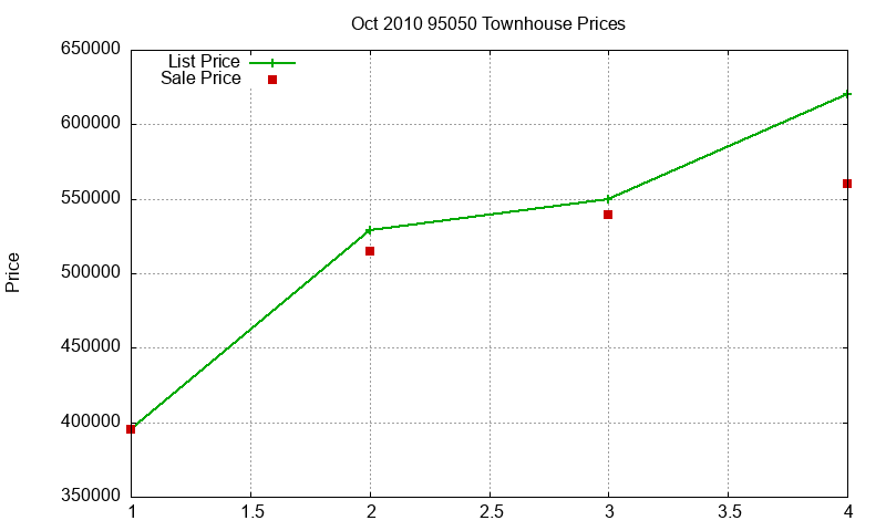 95050 Townhouses Just Sold 2010-10 95050 Townhouses Just Sold 2010-10