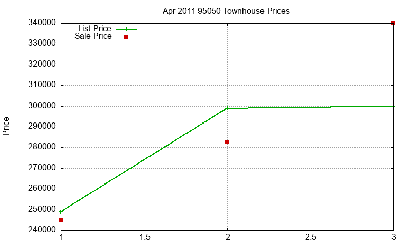 95050 Townhouses Just Sold 2011-04