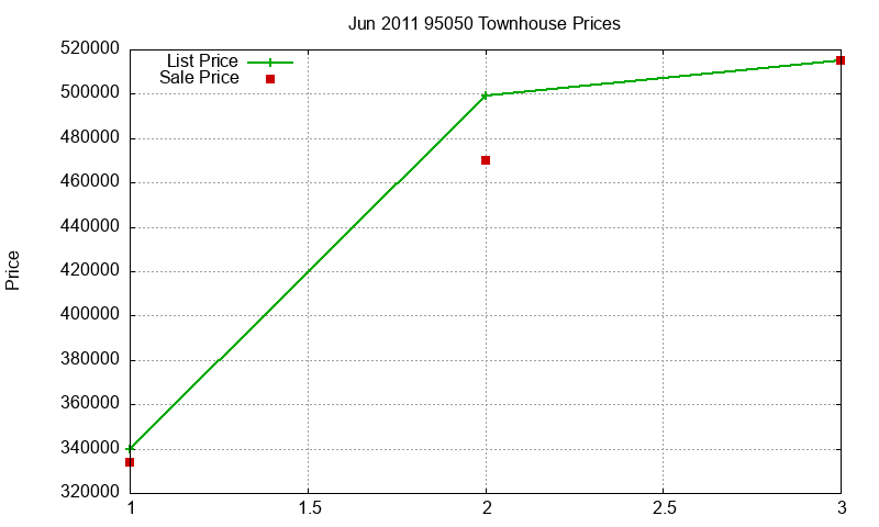 95050 Townhouses Just Sold 2011-06