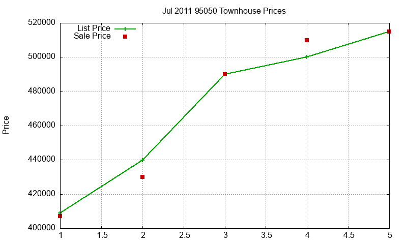 95050 Townhouses Just Sold 2011-07
