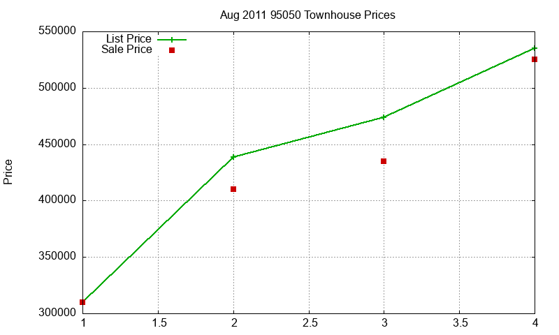 95050 Townhouses Just Sold 2011-08