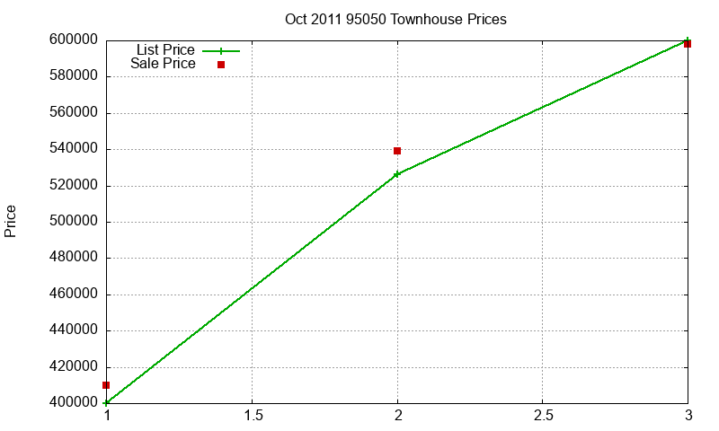 95050 Townhouses Just Sold 2011-10