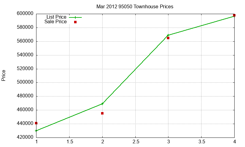 95050 Townhouses Just Sold 2012-03