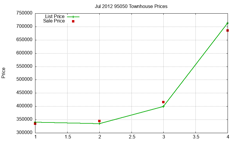 95050 Townhouses Just Sold 2012-07