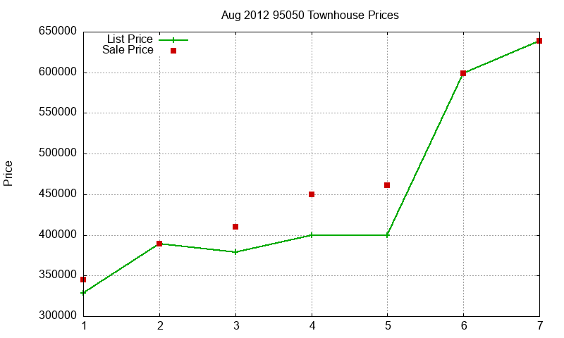 95050 Townhouses Just Sold 2012-08