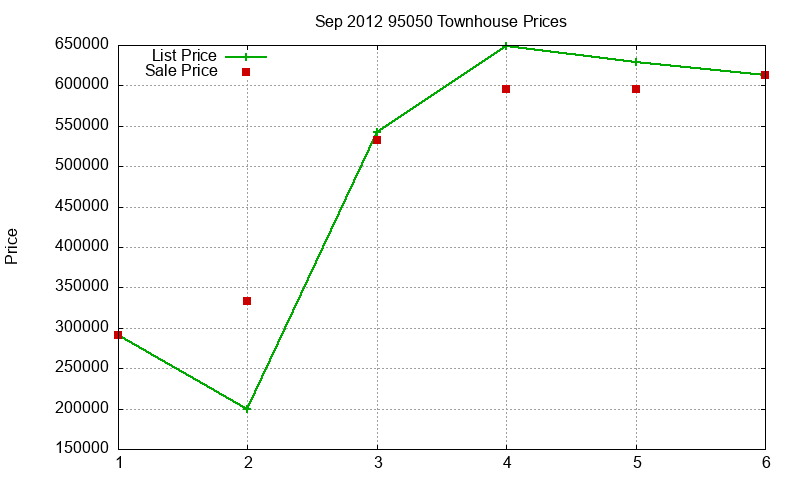 95050 Townhouses Just Sold 2012-09
