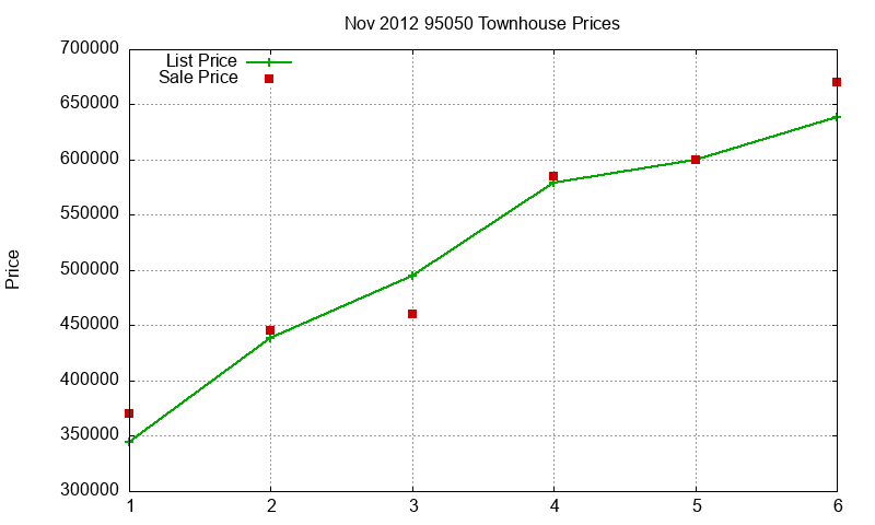 95050 Townhouses Just Sold 2012-11
