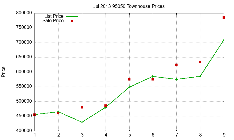 95050 Townhouses Just Sold 2013-07 95050 Townhouses Just Sold 2013-07