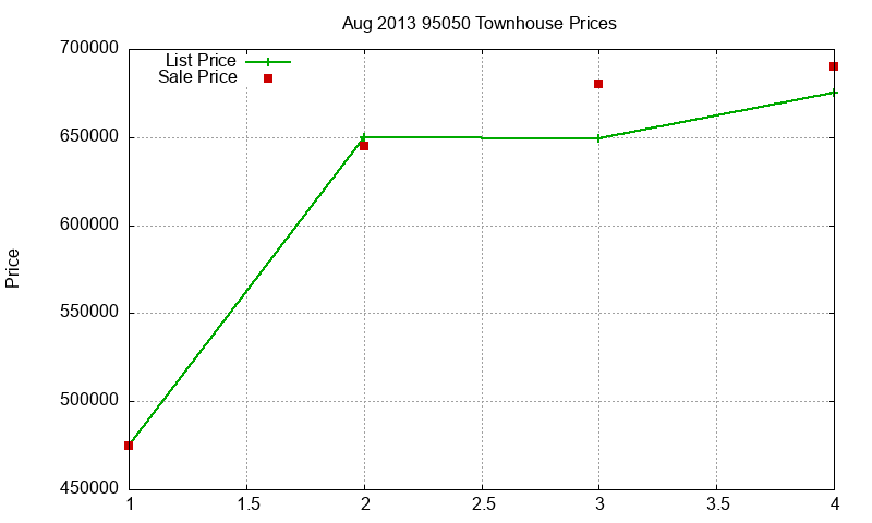 95050 Townhouses Just Sold 2013-08 95050 Townhouses Just Sold 2013-08