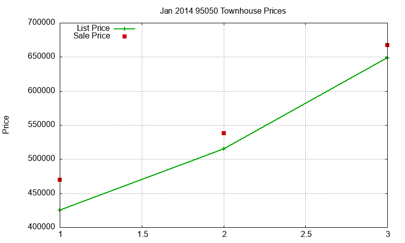 95050 Townhouses Just Sold 2014-01