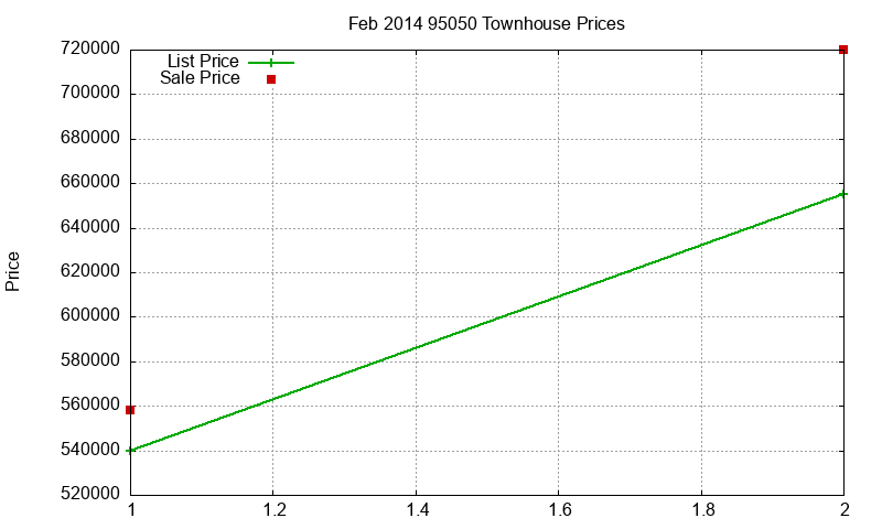 95050 Townhouses Just Sold 2014-02 95050 Townhouses Just Sold 2014-02