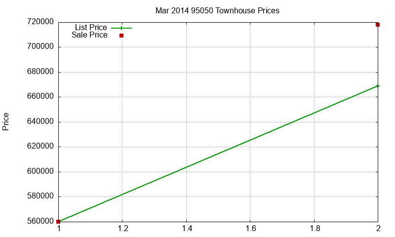 95050 Townhouses Just Sold 2014-03 95050 Townhouses Just Sold 2014-03