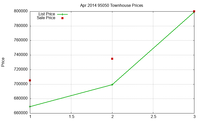 95050 Townhouses Just Sold 2014-04 95050 Townhouses Just Sold 2014-04