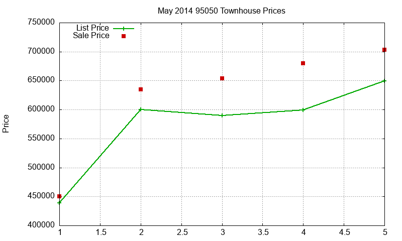 95050 Townhouses Just Sold 2014-05 95050 Townhouses Just Sold 2014-05