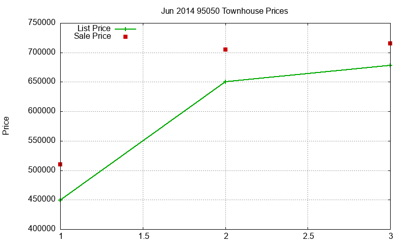 95050 Townhouses Just Sold 2014-06