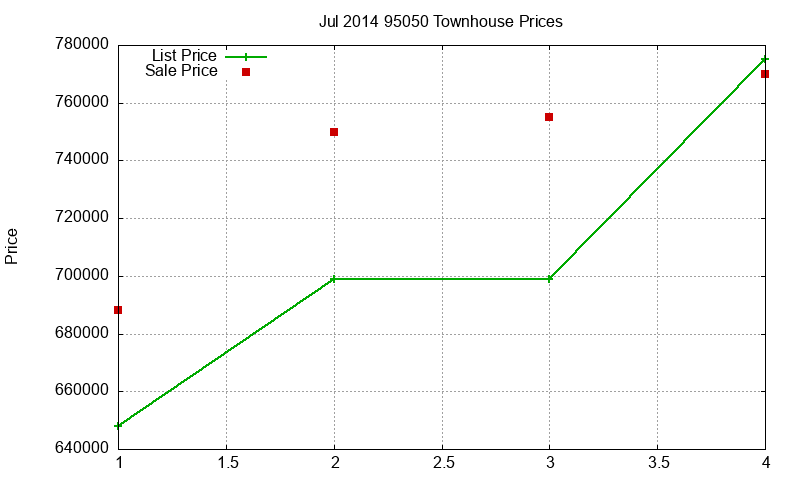 95050 Townhouses Just Sold 2014-07