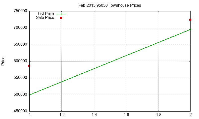 95050 Townhouses Just Sold 2015-02