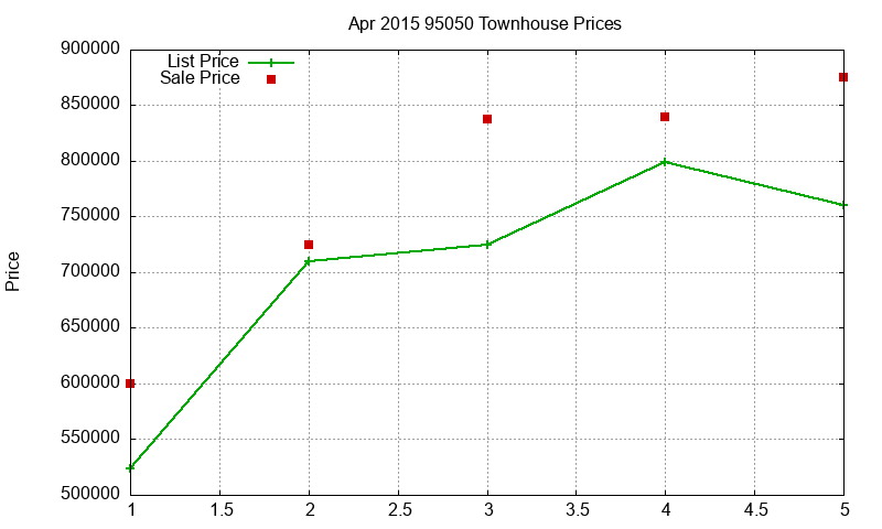 95050 Townhouses Just Sold 2015-04 95050 Townhouses Just Sold 2015-04