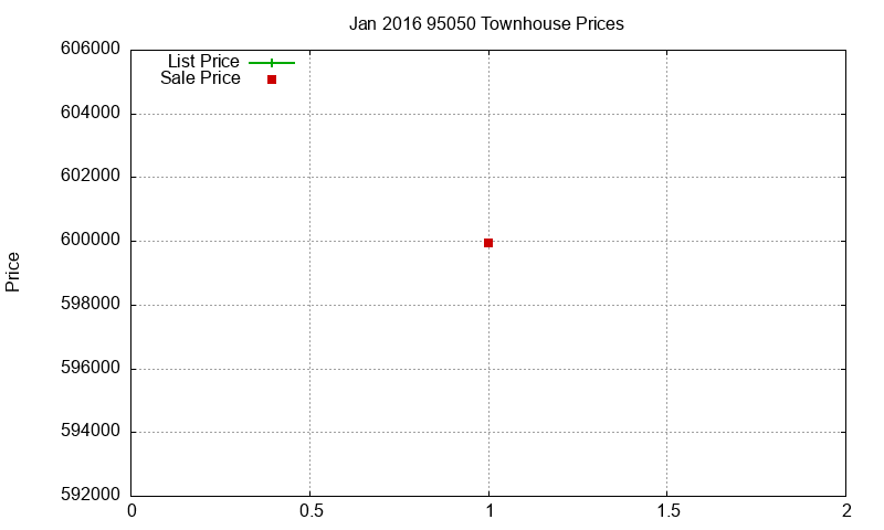 95050 Townhouses Just Sold 2016-01