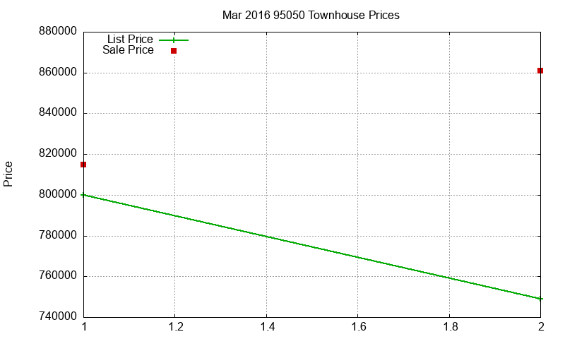 95050 Townhouses Just Sold 2016-03