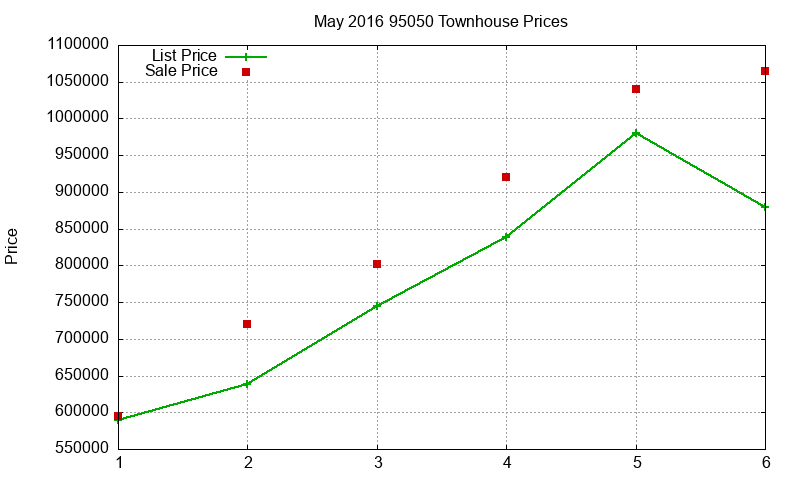 95050 Townhouses Just Sold 2016-05