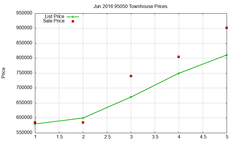 95050 Townhouses Just Sold 2016-06