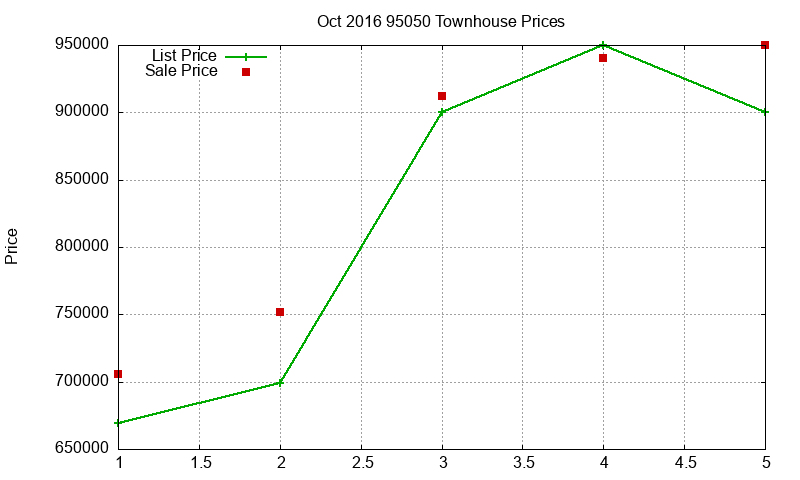 95050 Townhouses Just Sold 2016-10