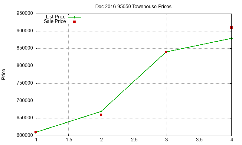 95050 Townhouses Just Sold 2016-12