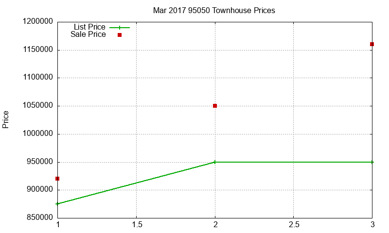 95050 Townhouses Just Sold 2017-03