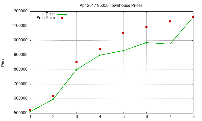 95050 Townhouses Just Sold 2017-04