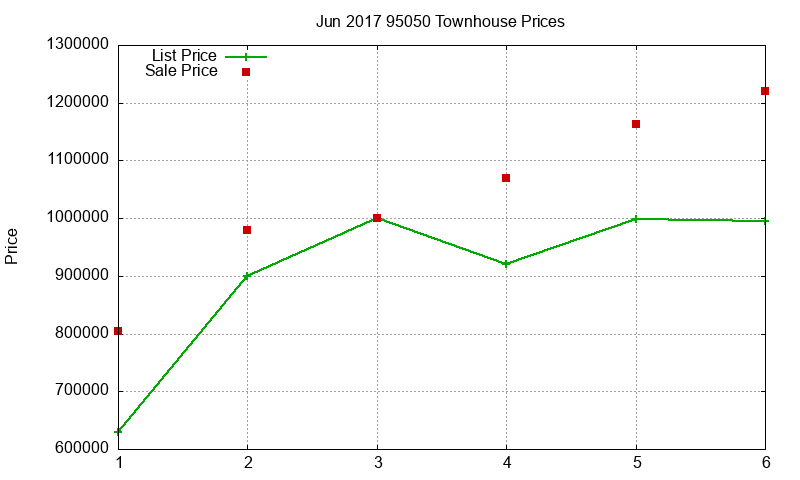 95050 Townhouses Just Sold 2017-06