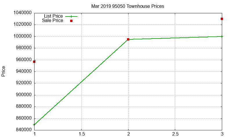 95050 Townhouses Just Sold 2019-03 95050 Townhouses Just Sold 2019-03