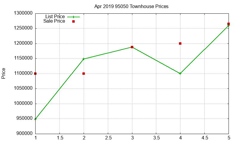 95050 Townhouses Just Sold 2019-04 95050 Townhouses Just Sold 2019-04