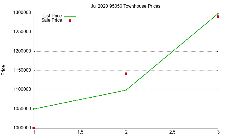 95050 Townhouses Just Sold 2020-07