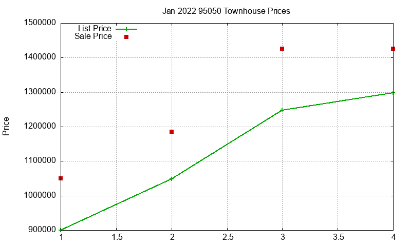 95050 Townhouses Just Sold 2022-01
