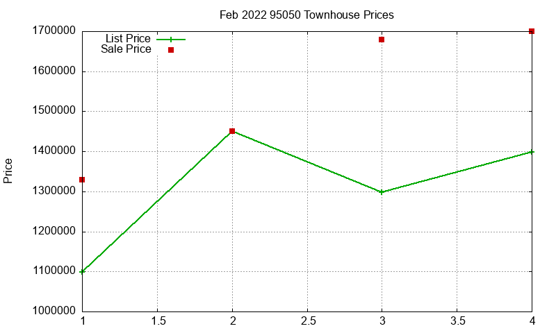 95050 Townhouses Just Sold 2022-02 95050 Townhouses Just Sold 2022-02