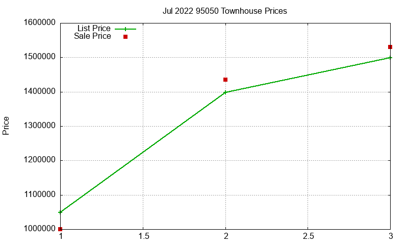 95050 Townhouses Just Sold 2022-07