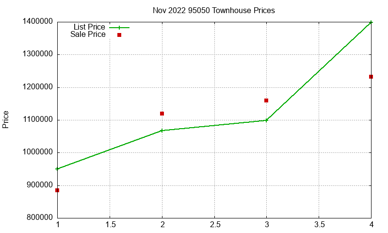 95050 Townhouses Just Sold 2022-11