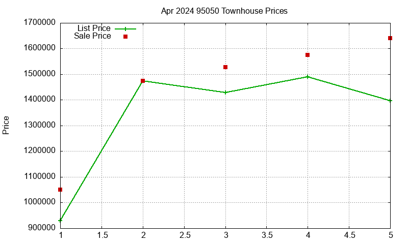 95050 Townhouses Just Sold 2024-04