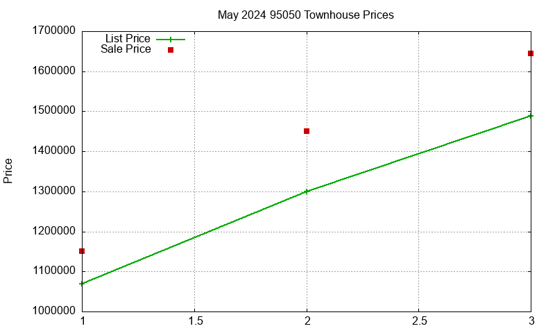 95050 Townhouses Just Sold 2024-05