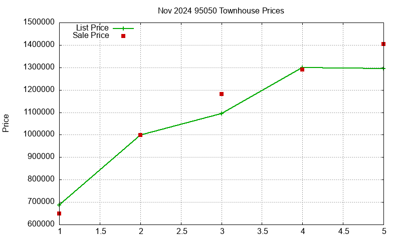 95050 Townhouses Just Sold 2024-11